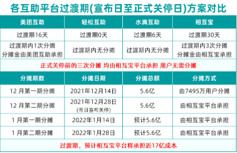 相互宝|相互宝什么时候关停2022
