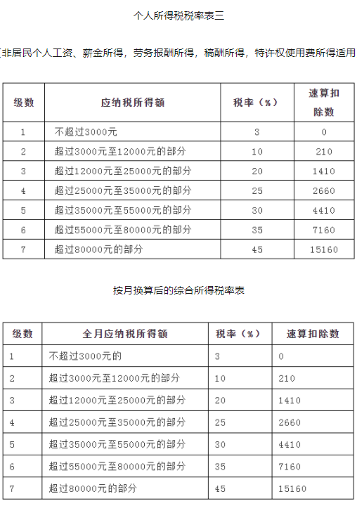 个税|个税年度汇算怎么计算的2022