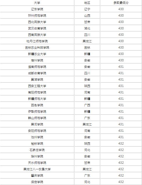 高考|2022高考430分左右能上什么样的大学