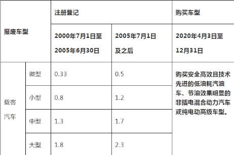 汽车|2022年汽车报废还有补贴吗