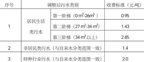 居民|居民污水处理费一个月多少钱