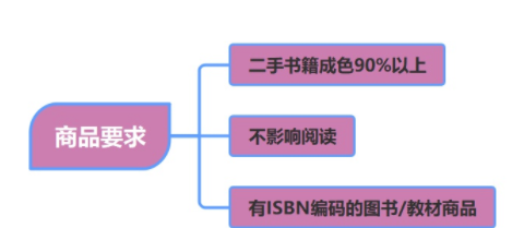 闲鱼|闲鱼上卖书需要哪些手续